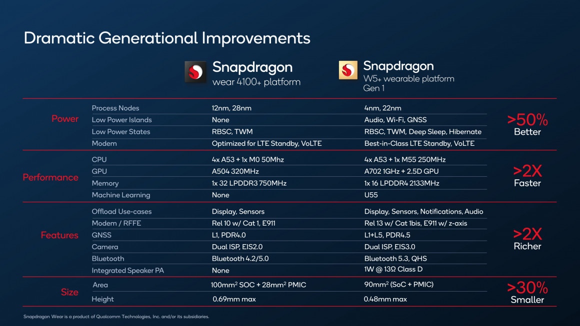 Qualcomm doubles Wear OS battery with all-new Snapdragon W5+ platform