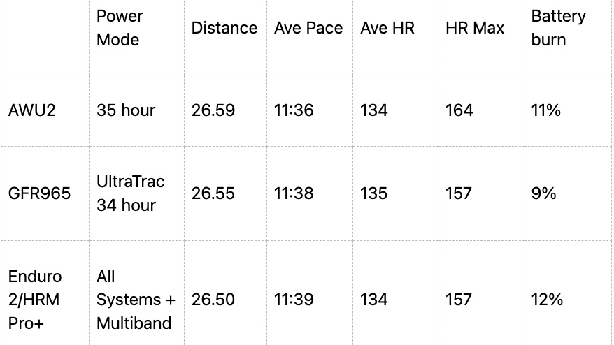Apple Watch Ultra 2: The ultra running test photo 7